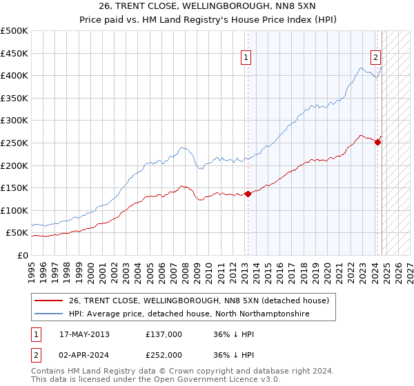 26, TRENT CLOSE, WELLINGBOROUGH, NN8 5XN: Price paid vs HM Land Registry's House Price Index