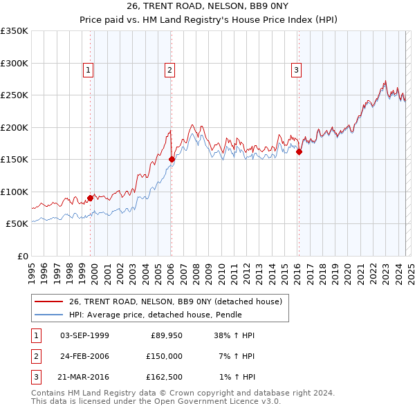 26, TRENT ROAD, NELSON, BB9 0NY: Price paid vs HM Land Registry's House Price Index