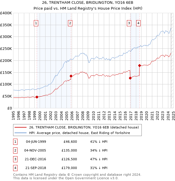 26, TRENTHAM CLOSE, BRIDLINGTON, YO16 6EB: Price paid vs HM Land Registry's House Price Index