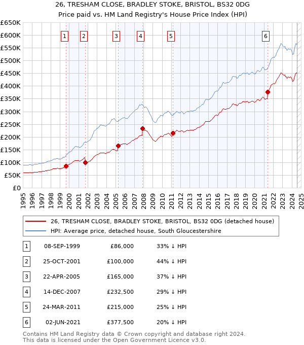 26, TRESHAM CLOSE, BRADLEY STOKE, BRISTOL, BS32 0DG: Price paid vs HM Land Registry's House Price Index