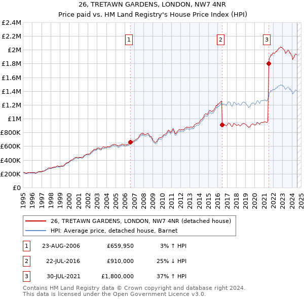 26, TRETAWN GARDENS, LONDON, NW7 4NR: Price paid vs HM Land Registry's House Price Index