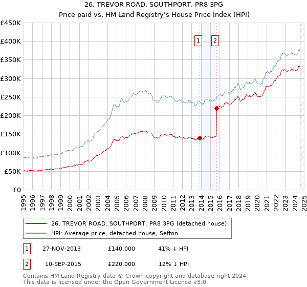 26, TREVOR ROAD, SOUTHPORT, PR8 3PG: Price paid vs HM Land Registry's House Price Index