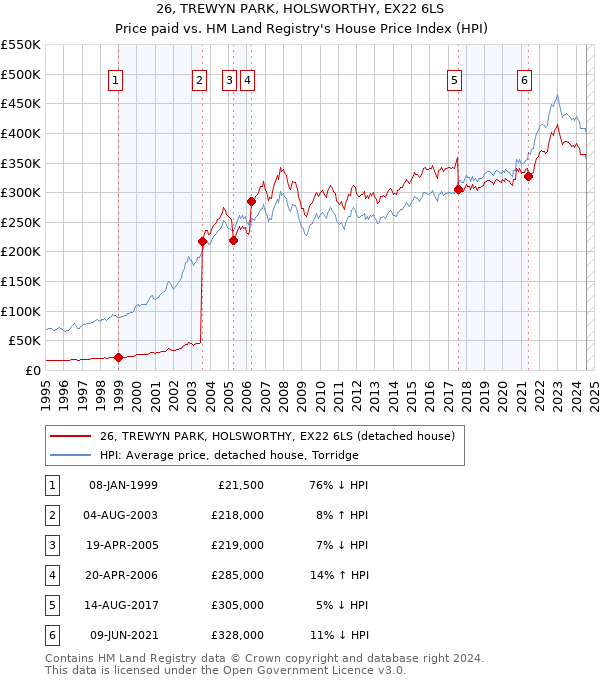 26, TREWYN PARK, HOLSWORTHY, EX22 6LS: Price paid vs HM Land Registry's House Price Index