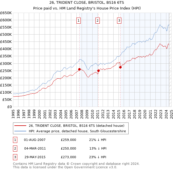 26, TRIDENT CLOSE, BRISTOL, BS16 6TS: Price paid vs HM Land Registry's House Price Index