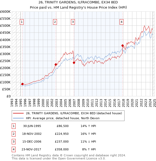 26, TRINITY GARDENS, ILFRACOMBE, EX34 8ED: Price paid vs HM Land Registry's House Price Index