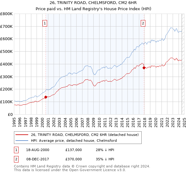 26, TRINITY ROAD, CHELMSFORD, CM2 6HR: Price paid vs HM Land Registry's House Price Index