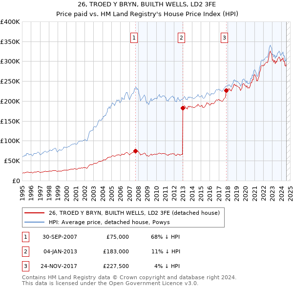 26, TROED Y BRYN, BUILTH WELLS, LD2 3FE: Price paid vs HM Land Registry's House Price Index