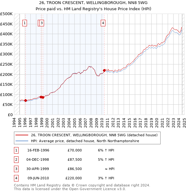 26, TROON CRESCENT, WELLINGBOROUGH, NN8 5WG: Price paid vs HM Land Registry's House Price Index