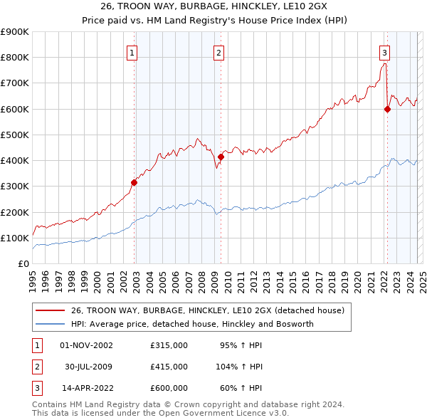 26, TROON WAY, BURBAGE, HINCKLEY, LE10 2GX: Price paid vs HM Land Registry's House Price Index