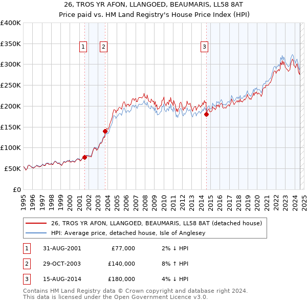 26, TROS YR AFON, LLANGOED, BEAUMARIS, LL58 8AT: Price paid vs HM Land Registry's House Price Index