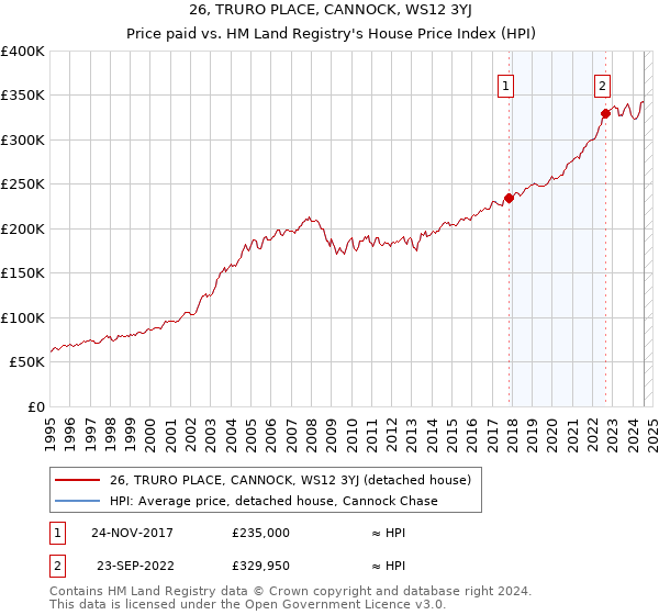 26, TRURO PLACE, CANNOCK, WS12 3YJ: Price paid vs HM Land Registry's House Price Index