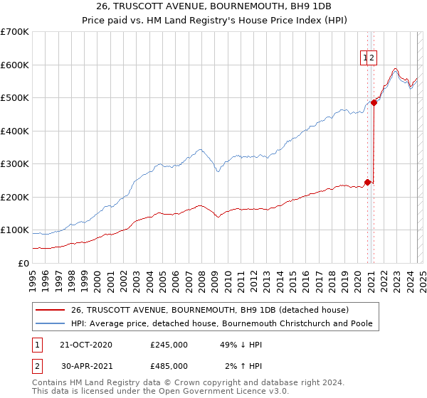 26, TRUSCOTT AVENUE, BOURNEMOUTH, BH9 1DB: Price paid vs HM Land Registry's House Price Index