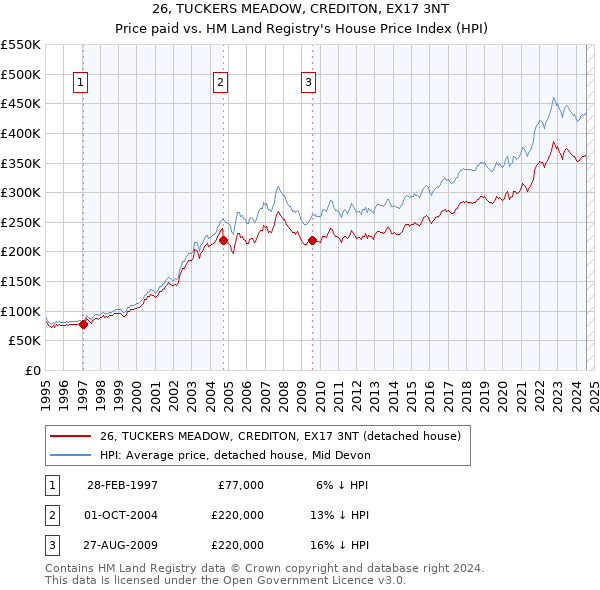 26, TUCKERS MEADOW, CREDITON, EX17 3NT: Price paid vs HM Land Registry's House Price Index