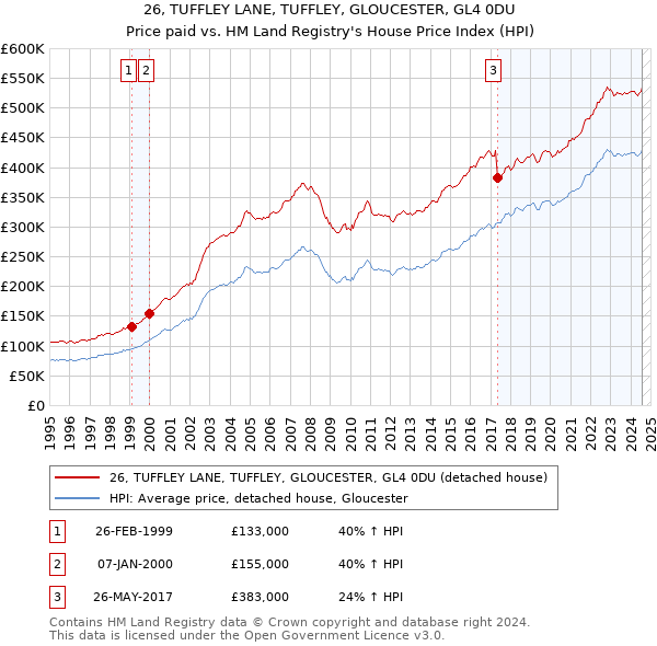 26, TUFFLEY LANE, TUFFLEY, GLOUCESTER, GL4 0DU: Price paid vs HM Land Registry's House Price Index