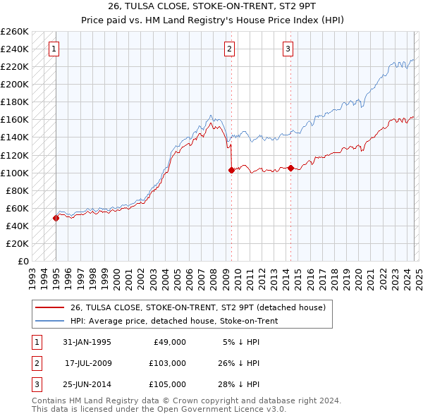 26, TULSA CLOSE, STOKE-ON-TRENT, ST2 9PT: Price paid vs HM Land Registry's House Price Index