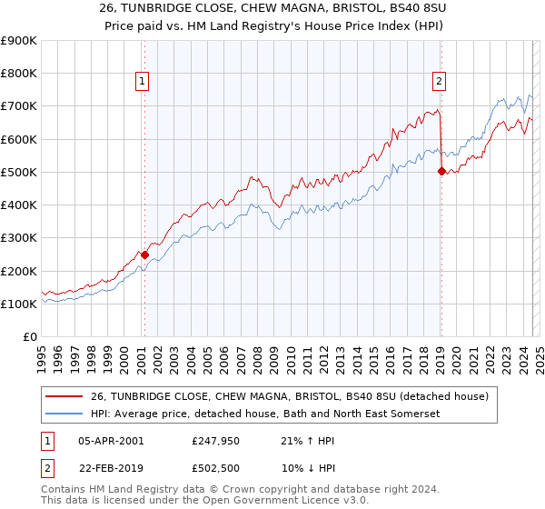 26, TUNBRIDGE CLOSE, CHEW MAGNA, BRISTOL, BS40 8SU: Price paid vs HM Land Registry's House Price Index