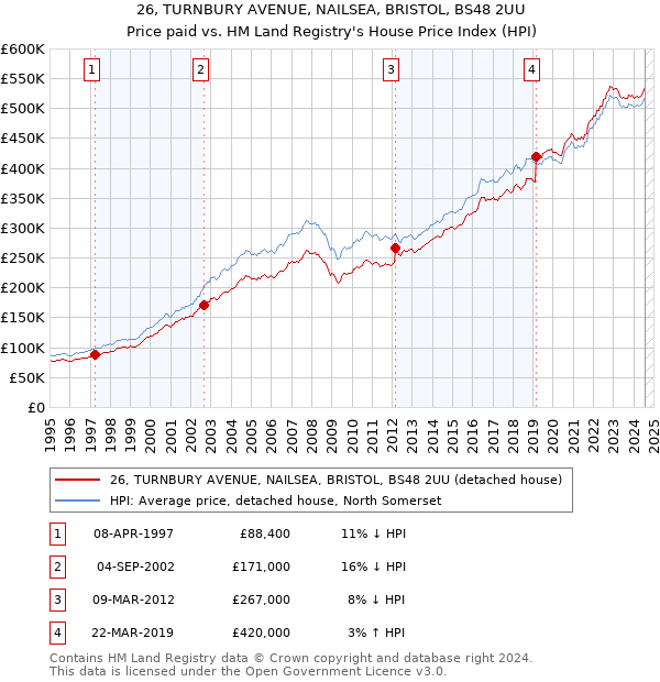 26, TURNBURY AVENUE, NAILSEA, BRISTOL, BS48 2UU: Price paid vs HM Land Registry's House Price Index