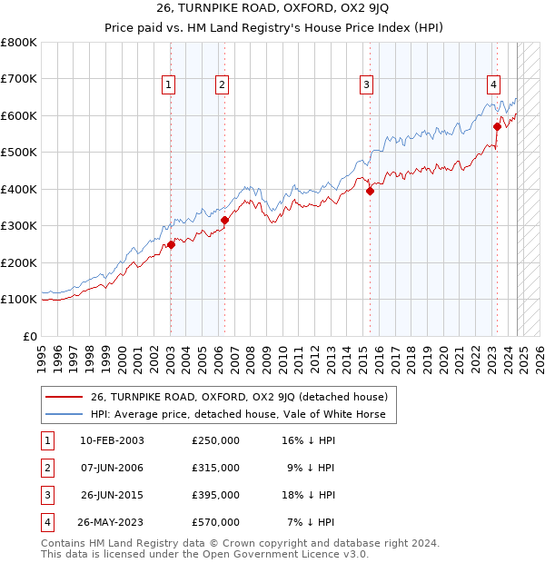 26, TURNPIKE ROAD, OXFORD, OX2 9JQ: Price paid vs HM Land Registry's House Price Index