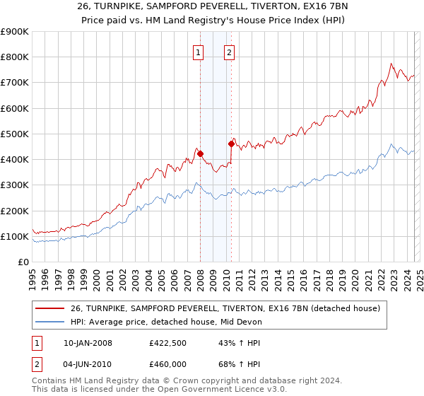 26, TURNPIKE, SAMPFORD PEVERELL, TIVERTON, EX16 7BN: Price paid vs HM Land Registry's House Price Index