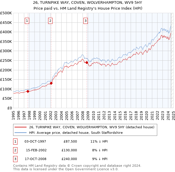 26, TURNPIKE WAY, COVEN, WOLVERHAMPTON, WV9 5HY: Price paid vs HM Land Registry's House Price Index