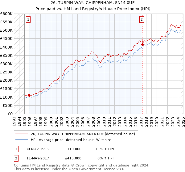 26, TURPIN WAY, CHIPPENHAM, SN14 0UF: Price paid vs HM Land Registry's House Price Index