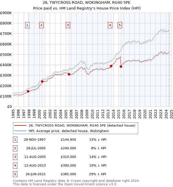 26, TWYCROSS ROAD, WOKINGHAM, RG40 5PE: Price paid vs HM Land Registry's House Price Index