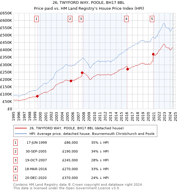 26, TWYFORD WAY, POOLE, BH17 8BL: Price paid vs HM Land Registry's House Price Index