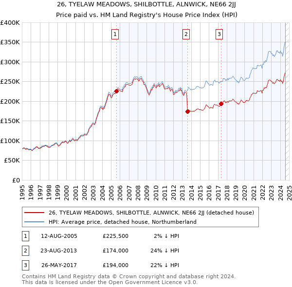 26, TYELAW MEADOWS, SHILBOTTLE, ALNWICK, NE66 2JJ: Price paid vs HM Land Registry's House Price Index