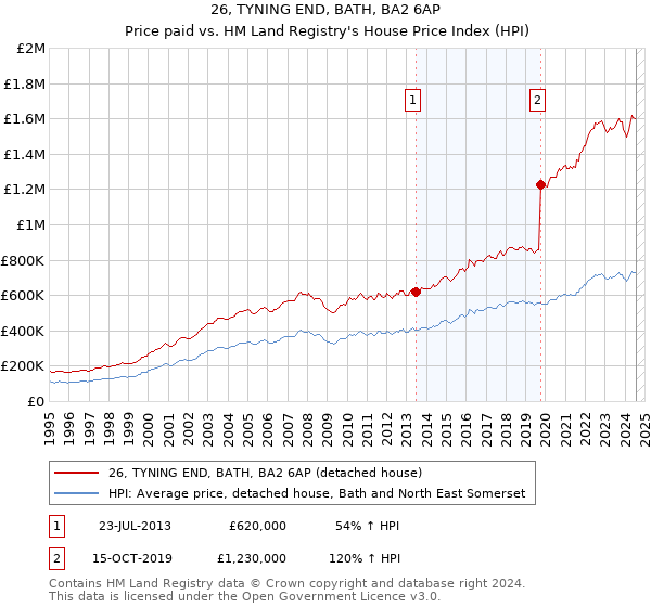 26, TYNING END, BATH, BA2 6AP: Price paid vs HM Land Registry's House Price Index