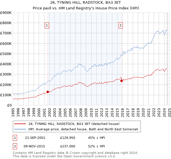 26, TYNING HILL, RADSTOCK, BA3 3ET: Price paid vs HM Land Registry's House Price Index