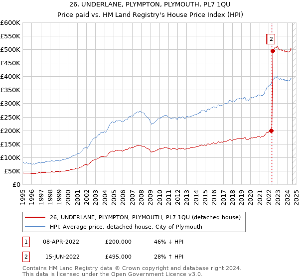 26, UNDERLANE, PLYMPTON, PLYMOUTH, PL7 1QU: Price paid vs HM Land Registry's House Price Index