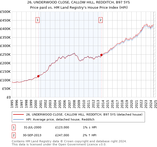 26, UNDERWOOD CLOSE, CALLOW HILL, REDDITCH, B97 5YS: Price paid vs HM Land Registry's House Price Index