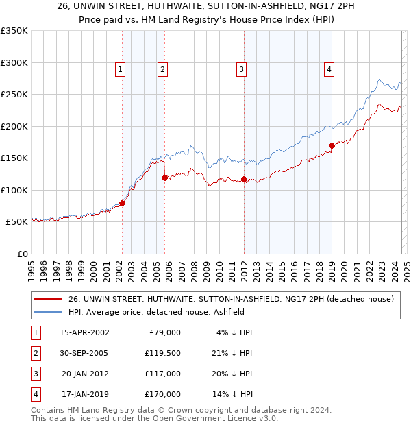 26, UNWIN STREET, HUTHWAITE, SUTTON-IN-ASHFIELD, NG17 2PH: Price paid vs HM Land Registry's House Price Index