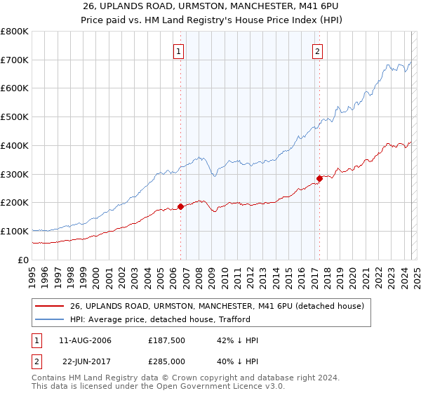 26, UPLANDS ROAD, URMSTON, MANCHESTER, M41 6PU: Price paid vs HM Land Registry's House Price Index