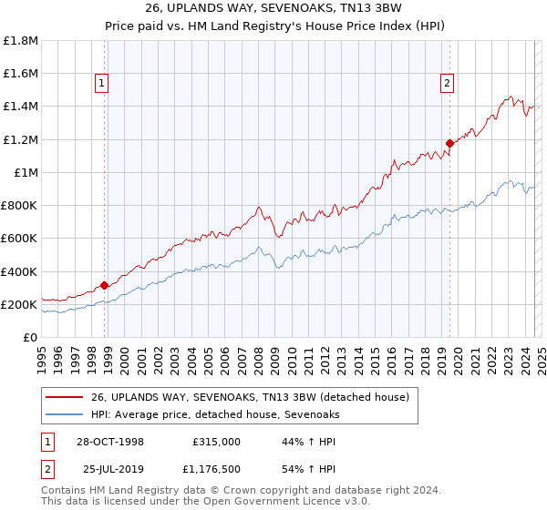 26, UPLANDS WAY, SEVENOAKS, TN13 3BW: Price paid vs HM Land Registry's House Price Index