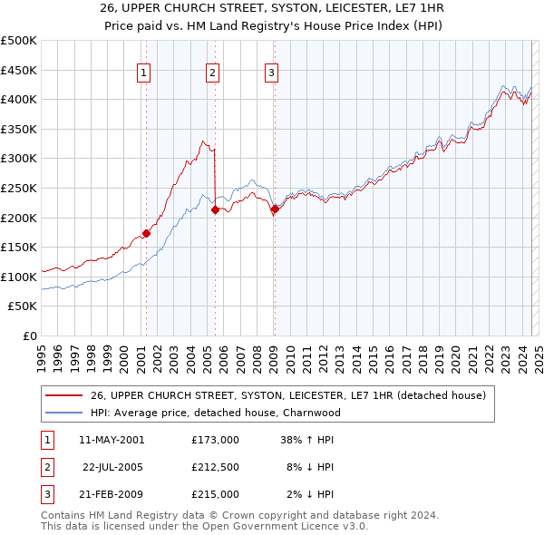 26, UPPER CHURCH STREET, SYSTON, LEICESTER, LE7 1HR: Price paid vs HM Land Registry's House Price Index