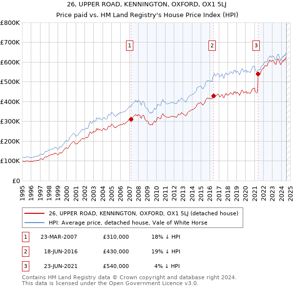 26, UPPER ROAD, KENNINGTON, OXFORD, OX1 5LJ: Price paid vs HM Land Registry's House Price Index