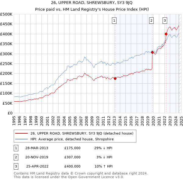 26, UPPER ROAD, SHREWSBURY, SY3 9JQ: Price paid vs HM Land Registry's House Price Index