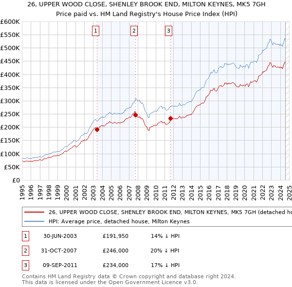 26, UPPER WOOD CLOSE, SHENLEY BROOK END, MILTON KEYNES, MK5 7GH: Price paid vs HM Land Registry's House Price Index