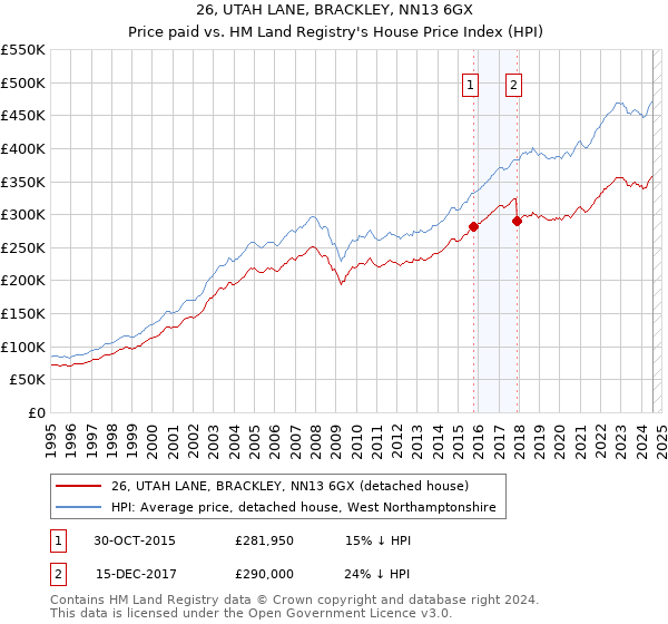 26, UTAH LANE, BRACKLEY, NN13 6GX: Price paid vs HM Land Registry's House Price Index