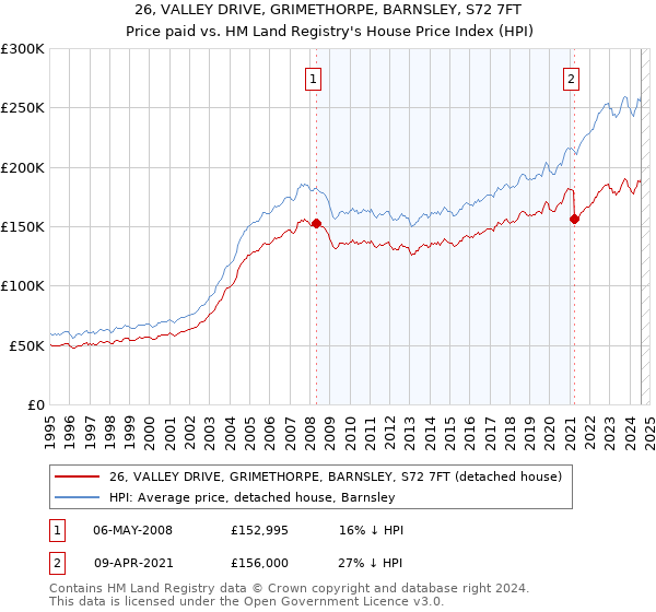 26, VALLEY DRIVE, GRIMETHORPE, BARNSLEY, S72 7FT: Price paid vs HM Land Registry's House Price Index