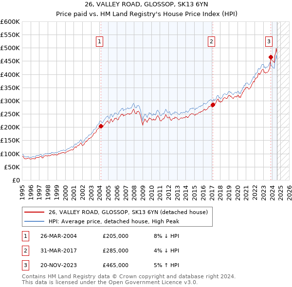 26, VALLEY ROAD, GLOSSOP, SK13 6YN: Price paid vs HM Land Registry's House Price Index