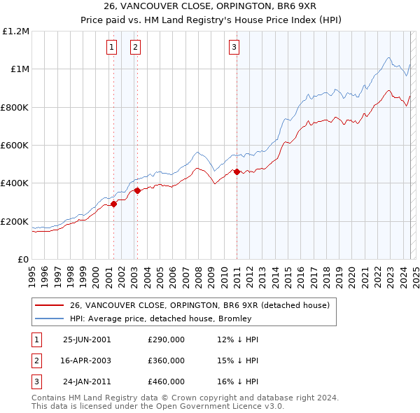 26, VANCOUVER CLOSE, ORPINGTON, BR6 9XR: Price paid vs HM Land Registry's House Price Index