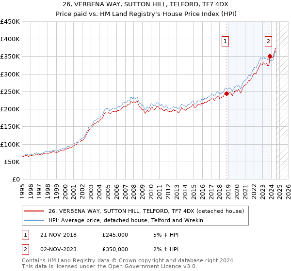 26, VERBENA WAY, SUTTON HILL, TELFORD, TF7 4DX: Price paid vs HM Land Registry's House Price Index