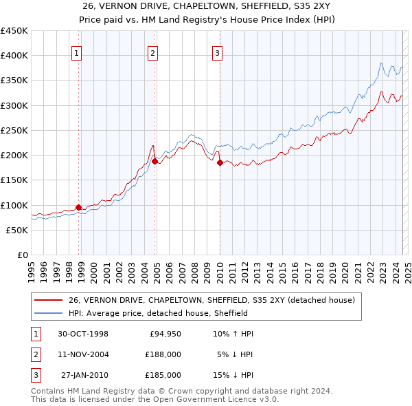 26, VERNON DRIVE, CHAPELTOWN, SHEFFIELD, S35 2XY: Price paid vs HM Land Registry's House Price Index