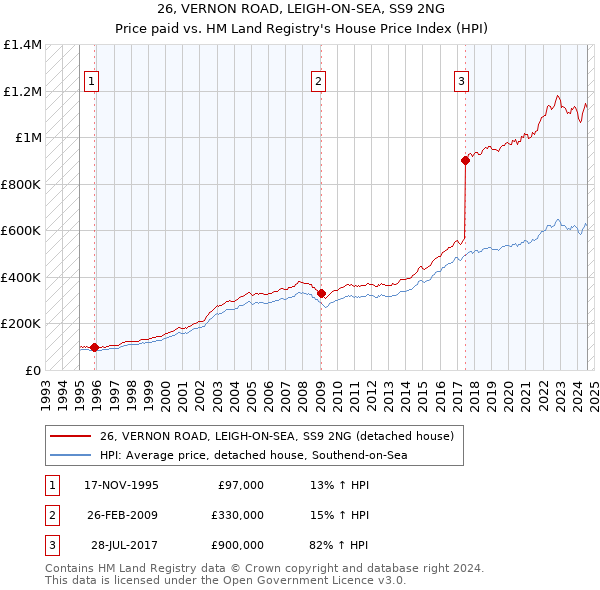 26, VERNON ROAD, LEIGH-ON-SEA, SS9 2NG: Price paid vs HM Land Registry's House Price Index