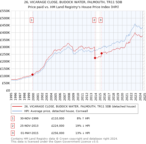 26, VICARAGE CLOSE, BUDOCK WATER, FALMOUTH, TR11 5DB: Price paid vs HM Land Registry's House Price Index