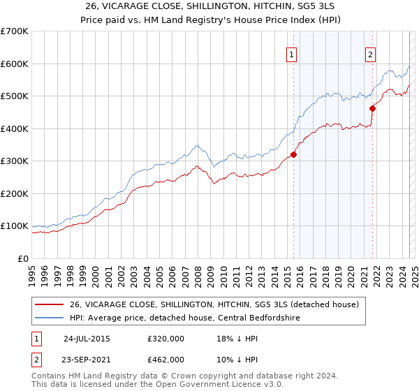 26, VICARAGE CLOSE, SHILLINGTON, HITCHIN, SG5 3LS: Price paid vs HM Land Registry's House Price Index