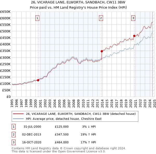 26, VICARAGE LANE, ELWORTH, SANDBACH, CW11 3BW: Price paid vs HM Land Registry's House Price Index