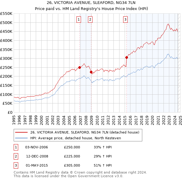 26, VICTORIA AVENUE, SLEAFORD, NG34 7LN: Price paid vs HM Land Registry's House Price Index